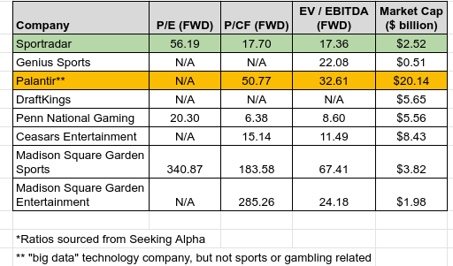Valuation Comparisons; Sportradar and select companies