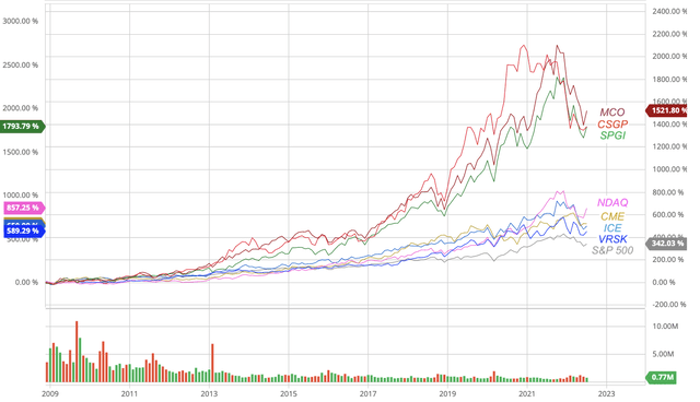 Stock chart of seven select digital resource plays, dividend back-adjusted, as compared with the S&P 500 index