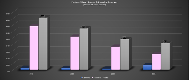 Fortuna Silver - P&P Silver Reserves (2018-2021)