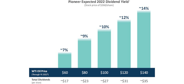 Pioneer Natural Resources Dividend Guidance