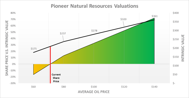 Pioneer Natural Resources Valuations