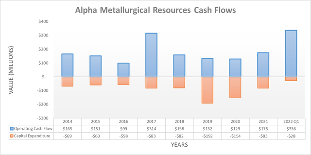 Alpha Metallurgical Resources Cash Flows