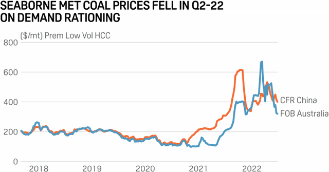 Metallurgical Coal Prices
