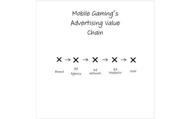a simple graph of how advertising is delivered to mobile gamers