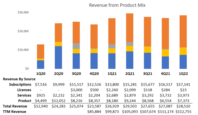 Matterport Revenue of product mix