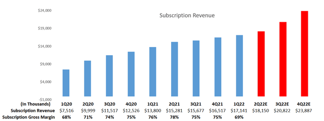 Matterport subscription revenue growth