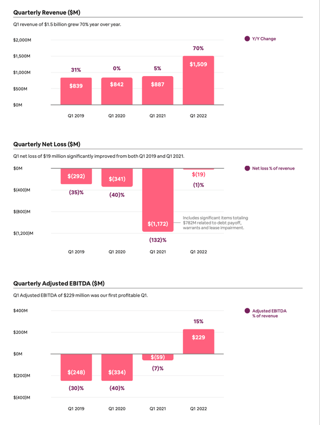 Airbnb Quarterly Results