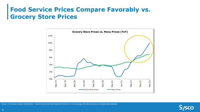 Food service prices vs. grocery store prices