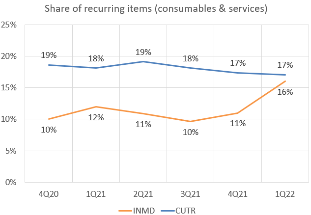 What is the percentage of recurring revenues in InMode's total sales?