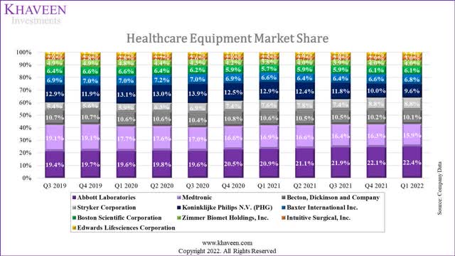 healthcare equipment market share