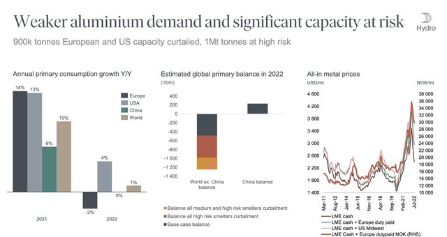 Weaker aluminium demand 