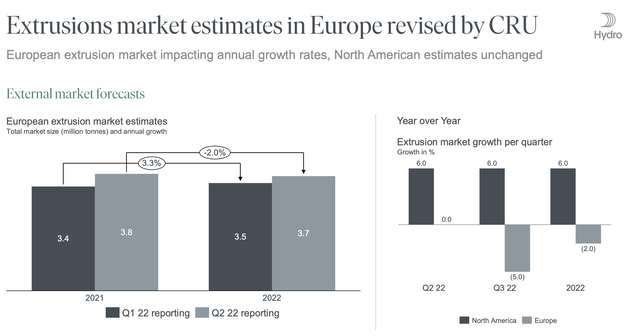 Norsk Hydro - Extrusions market estimates in Europe revised by CRU