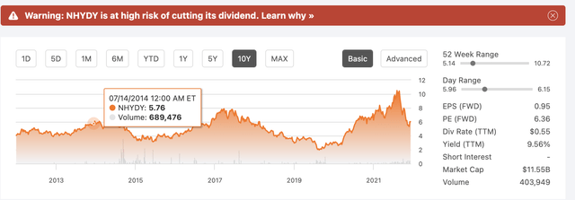 Norsk Hydro Share price