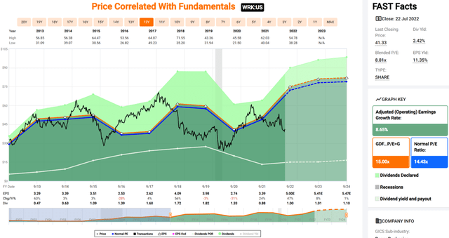 wrk stock valuation