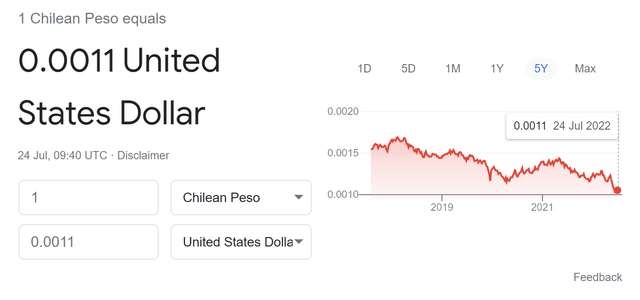 Chilean Peso (<a href='https://seekingalpha.com/symbol/CLP' title='Colonial Properties Trust'>CLP</a>) - US Dollar Exchange Rate
