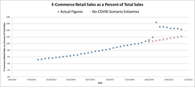 E-commerce retail sales