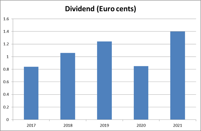 Coca-Cola Europacific Partners dividend