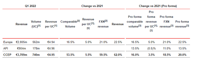 Coca-Cola Europacific Partners Q1 results