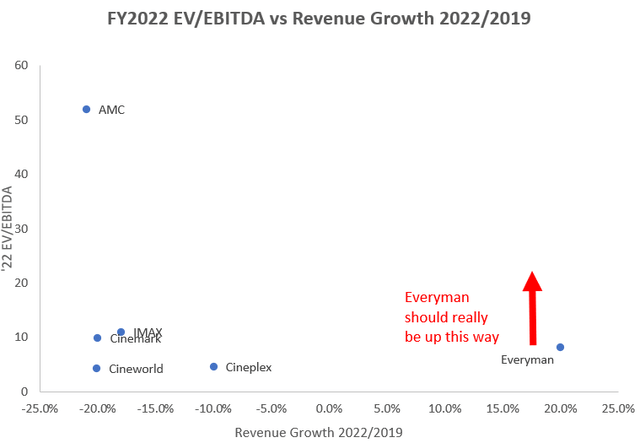 Comparison of EV/EBITDA and growth for publicly listed cinema chains