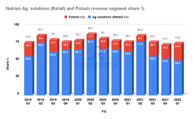 Nutrien ag solutions and potash segment revenue share %