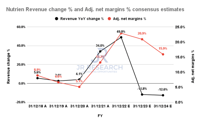 Nutrien revenue change % and adjusted net margins % consensus estimates