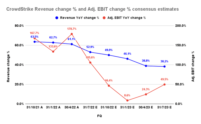CrowdStrike revenue change % and adjusted EBIT change % consensus estimates