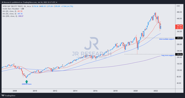 SPY price chart (monthly)