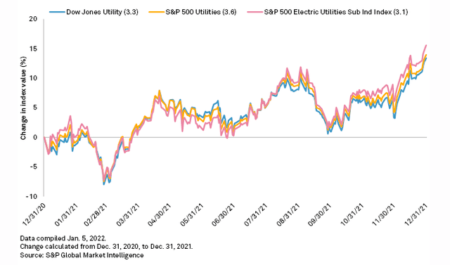 Price Change in Utility Stocks and the market in 2021