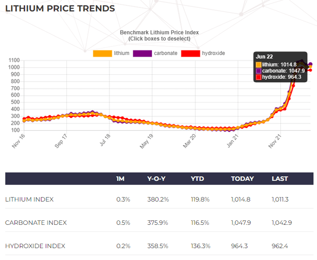 Lithium Price Trends