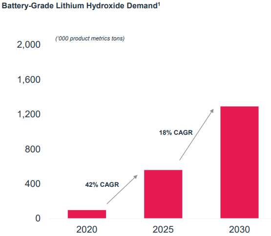 Battery-Grade Lithium Hydroxide Demand