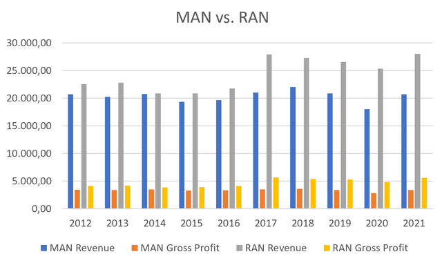 ManpowerGroup and Randstad Financials