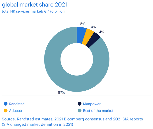 Global HR market share 2021