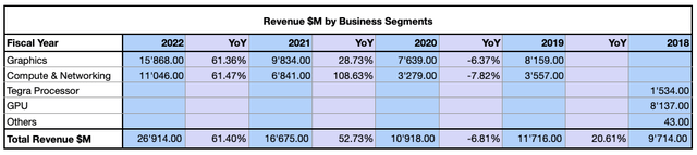 NVIDIA Revenue by Business Segment
