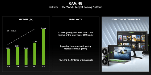 NVIDIA Gaming Market