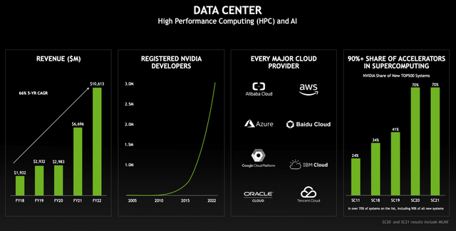 NVIDIA Data Centers Market