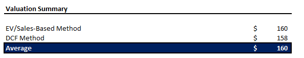 AMD Valuation Analysis