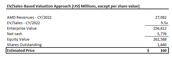 AMD EV/Sales Valuation Analysis