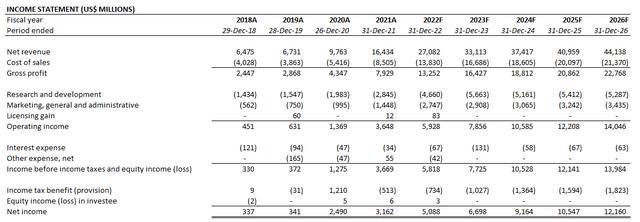 AMD Financial Forecast