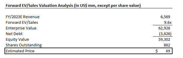 Marvell Technology EV/Sales Valuation Analysis