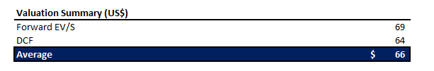 Marvell Technology Valuation Analysis