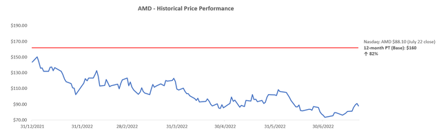 AMD Valuation Analysis