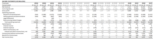 Marvell Technology Financial Forecast