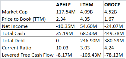 Author's own tabulation