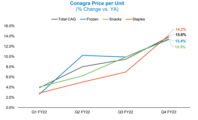 CAG Price Per Unit
