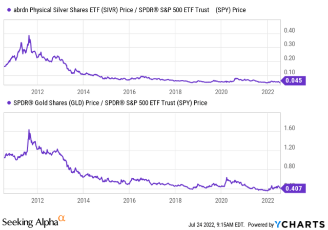 SIVR and GLD prices