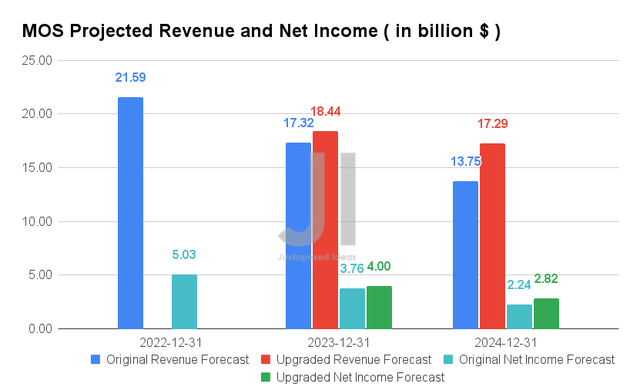 Mosaic Projected Revenue and Net Income