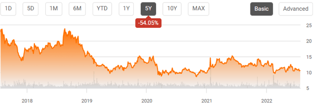 LUMN 5-year share price