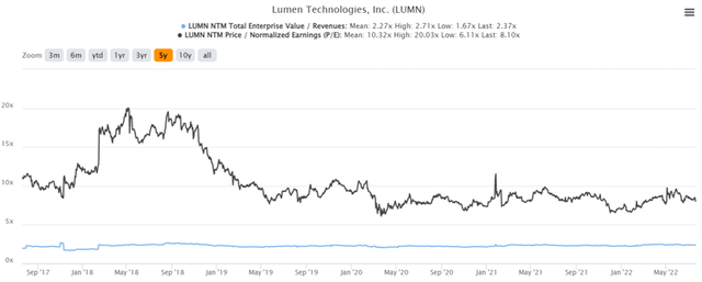 LUMN 5Y EV/Revenue and P/E Valuations