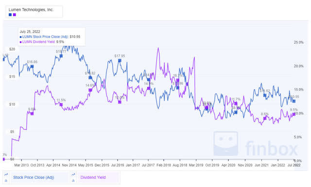 LUMN 10Y stock price and dividend yield