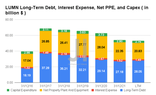 LUMN Long-term debt, interest expense, net PPE and Capex